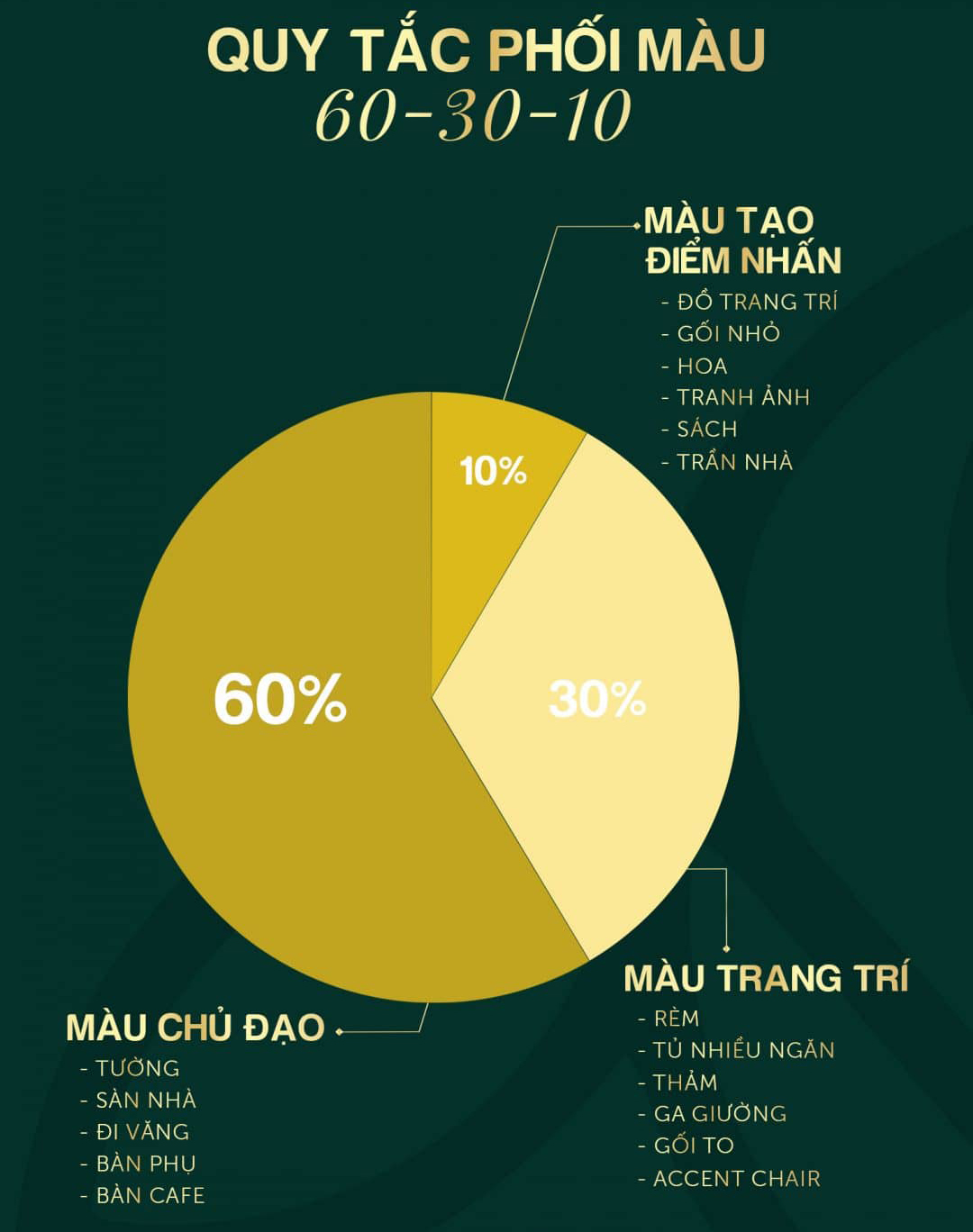 Quy Tắc 60 30 10 trong phối màu xây dựng